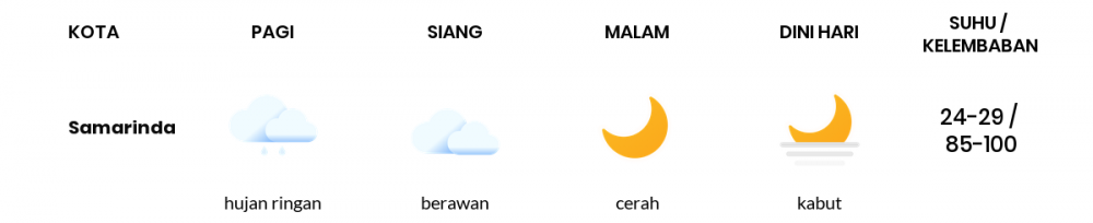 Prakiraan Cuaca Hari Ini 19 November 2020, Sebagian Balikpapan Bakal Berawan