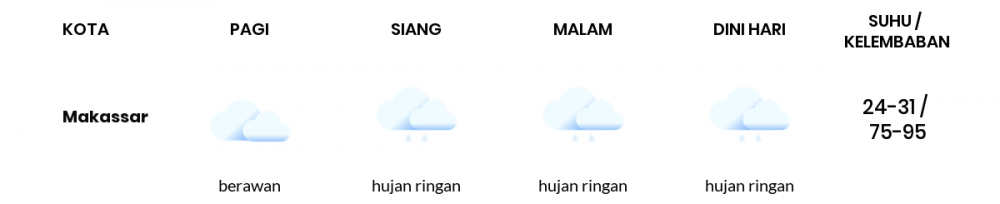 Cuaca Hari Ini 24 November 2020: Makassar Berawan Pagi Hari, Berawan Sore Hari