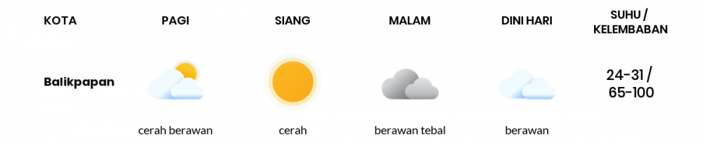 Cuaca Hari Ini 01 November 2020: Balikpapan Cerah Berawan Siang Hari, Berawan Sore Hari