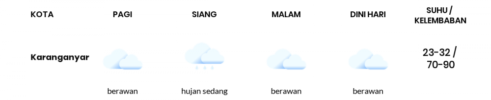 Cuaca Esok Hari 24 November 2020: Surakarta Berawan Siang Hari, Berawan Sore Hari