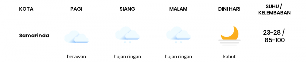 Cuaca Esok Hari 24 November 2020: Balikpapan Hujan Ringan Siang Hari, Hujan Ringan Sore Hari