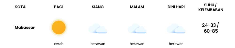 Cuaca Hari Ini 11 November 2020: Makassar Cerah Pagi Hari, Berawan Sore Hari