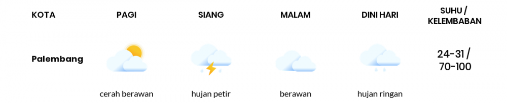 Cuaca Hari Ini 22 November 2020: Palembang Cerah Berawan Pagi Hari, Hujan Ringan Sore Hari