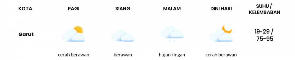 Cuaca Esok Hari 26 November 2020: Kota Bandung Cerah Berawan Pagi Hari, Hujan Ringan Sore Hari