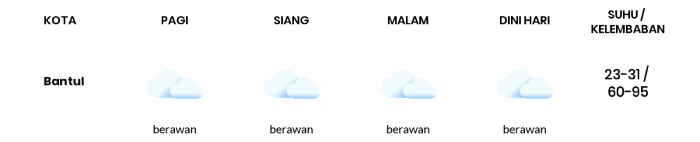 Cuaca Esok Hari 27 November 2020: Yogyakarta Berawan Sepanjang Hari
