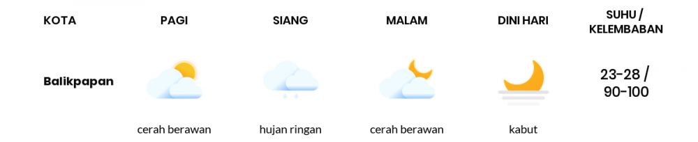 Cuaca Hari Ini 26 November 2020: Balikpapan Hujan Ringan Siang Hari, Cerah Berawan Sore Hari