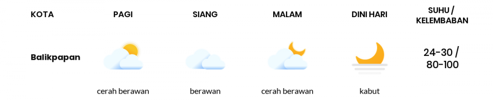 Prakiraan Cuaca Esok Hari 17 November 2020, Sebagian Balikpapan Bakal Cerah Berawan