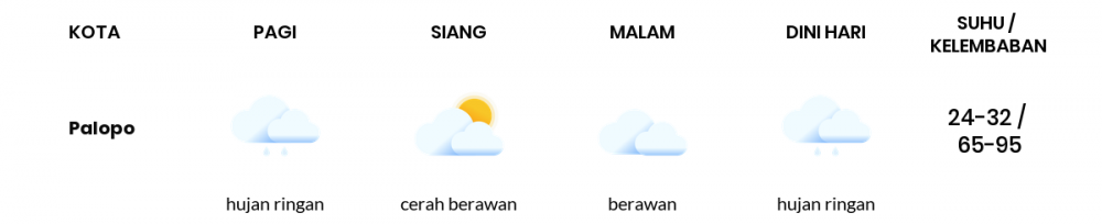 Cuaca Hari Ini 20 November 2020: Makassar Hujan Ringan Siang Hari, Berawan Sore Hari