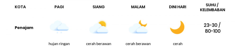 Cuaca Esok Hari 08 November 2020: Balikpapan Cerah Berawan Siang Hari, Cerah Sore Hari