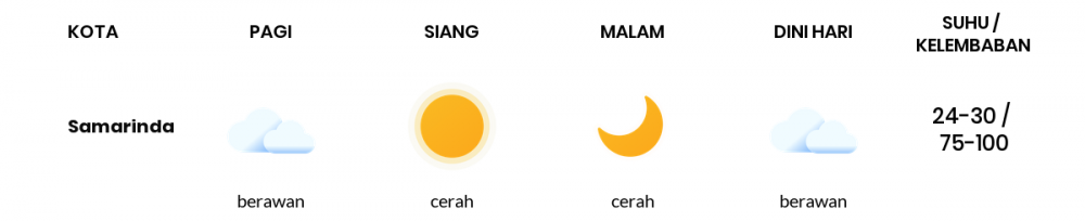 Cuaca Hari Ini 03 November 2020: Balikpapan Berawan Sepanjang Hari