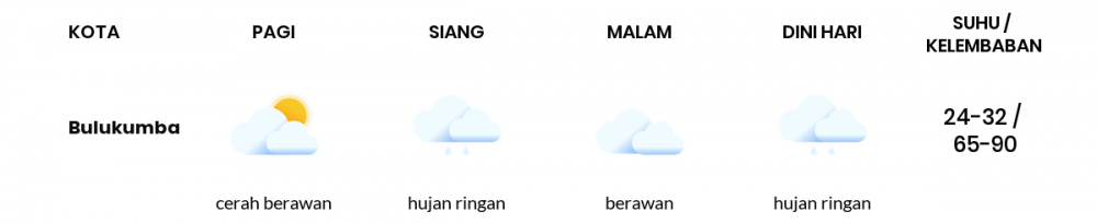 Cuaca Esok Hari 21 November 2020: Makassar Hujan Sedang Siang Hari, Hujan Ringan Sore Hari