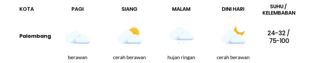 Cuaca Esok Hari 25 November 2020: Palembang Cerah Berawan Siang Hari, Cerah Berawan Sore Hari