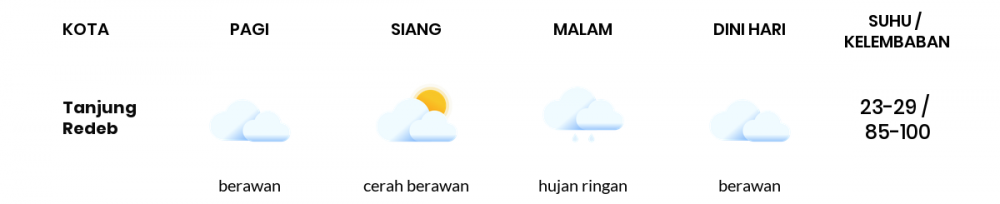 Prakiraan Cuaca Hari Ini 30 November 2020, Sebagian Balikpapan Bakal Berawan