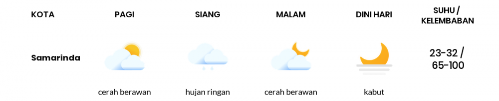 Cuaca Hari Ini 04 November 2020: Balikpapan Cerah Berawan Pagi Hari, Hujan Ringan Sore Hari