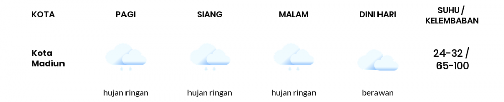 Cuaca Hari Ini 22 November 2020: Kediri Hujan Ringan Siang Hari, Cerah Berawan Sore Hari