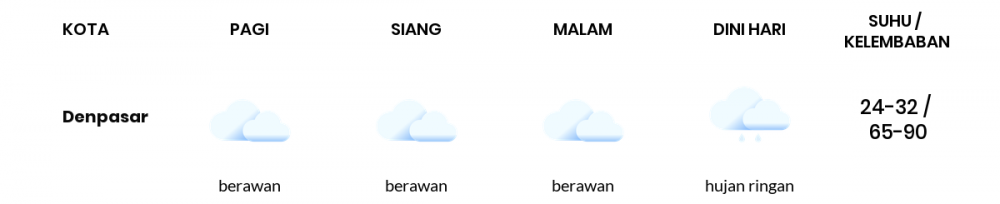 Cuaca Hari Ini 02 November 2020: Denpasar Cerah Berawan Pagi Hari, Berawan Sore Hari