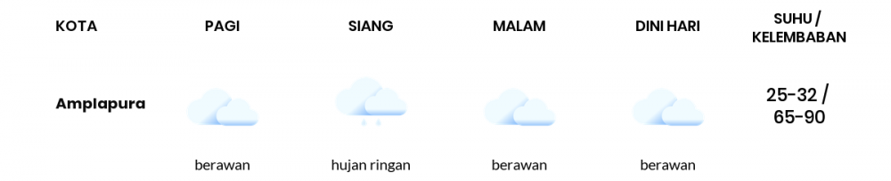 Cuaca Esok Hari 29 November 2020: Denpasar Hujan Ringan Siang Hari, Berawan Sore Hari