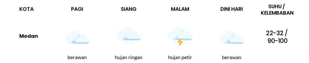 Cuaca Esok Hari 03 November 2020: Medan Berawan Pagi Hari, Hujan Petir Sore Hari