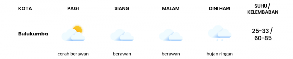 Cuaca Esok Hari 02 November 2020: Makassar Berawan Sepanjang Hari