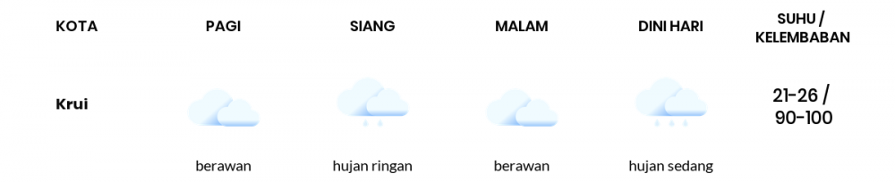 Prakiraan Cuaca Esok Hari 25 November 2020, Sebagian Lampung Bakal Cerah Berawan