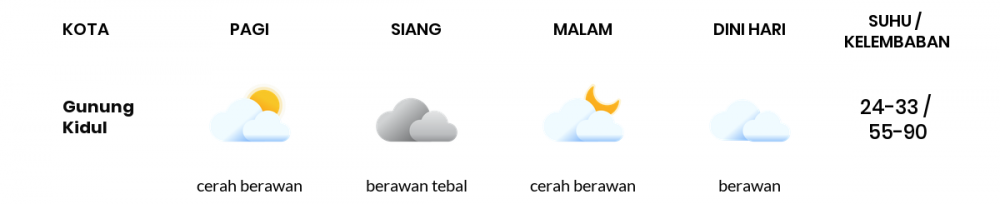 Prakiraan Cuaca Esok Hari 21 November 2020, Sebagian Yogyakarta Bakal Berawan Sepanjang Hari