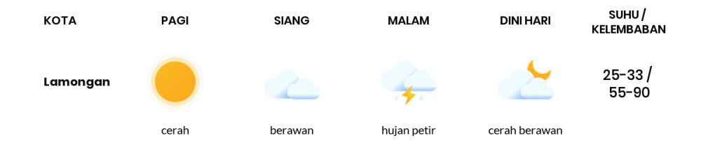 Cuaca Hari Ini 21 November 2020: Surabaya Hujan Petir Siang Hari, Hujan Ringan Sore Hari
