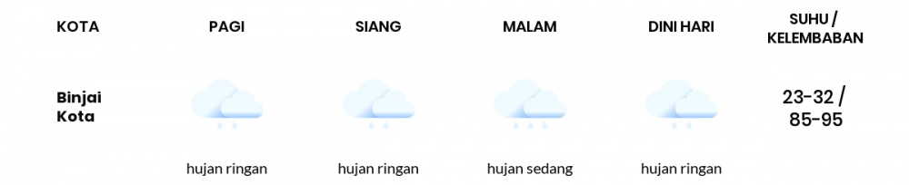 Prakiraan Cuaca Esok Hari 24 November 2020, Sebagian Medan Bakal Hujan Ringan