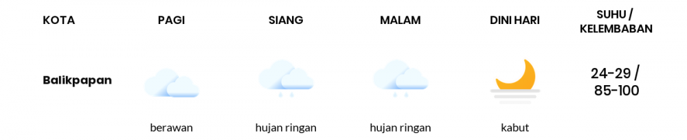 Prakiraan Cuaca Esok Hari 21 November 2020, Sebagian Balikpapan Bakal Cerah Berawan