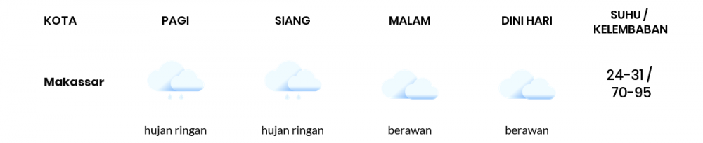 Cuaca Esok Hari 15 November 2020: Makassar Hujan Ringan Pagi Hari, Berawan Sore Hari