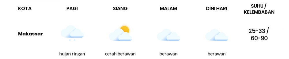 Cuaca Esok Hari 06 November 2020: Makassar Hujan Ringan Pagi Hari, Berawan Sore Hari