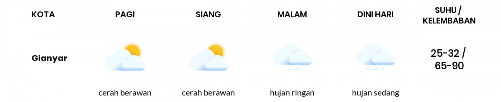 Prakiraan Cuaca Hari Ini 04 November 2020, Sebagian Denpasar Bakal Cerah Berawan