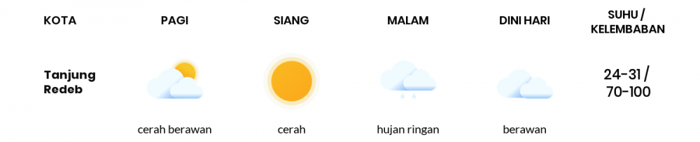 Prakiraan Cuaca Esok Hari 09 November 2020, Sebagian Balikpapan Bakal Cerah Berawan