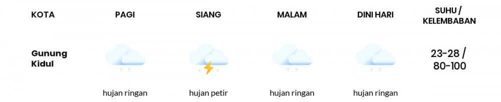 Cuaca Hari Ini 29 November 2020: Yogyakarta Hujan Petir Siang Hari, Hujan Sedang Sore Hari