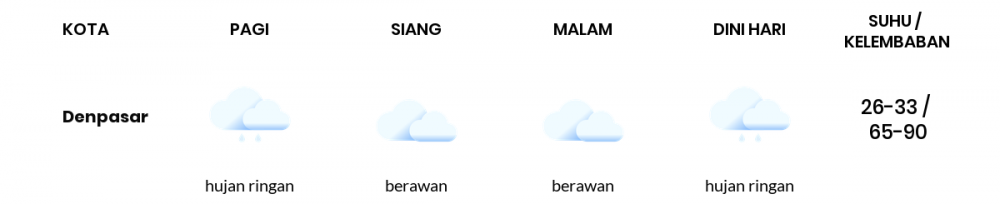 Prakiraan Cuaca Hari Ini 26 November 2020, Sebagian Denpasar Bakal Hujan Ringan