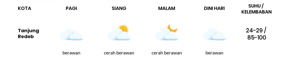 Cuaca Esok Hari 06 November 2020: Balikpapan Cerah Berawan Siang Hari, Cerah Berawan Sore Hari