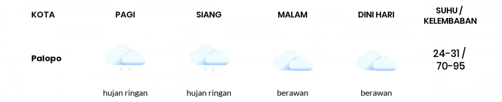 Cuaca Hari Ini 23 November 2020: Makassar Hujan Ringan Siang Hari, Berawan Sore Hari