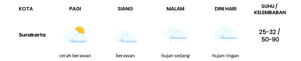 Cuaca Hari Ini 21 November 2020: Surakarta Berawan Siang Hari, Hujan Sedang Sore Hari