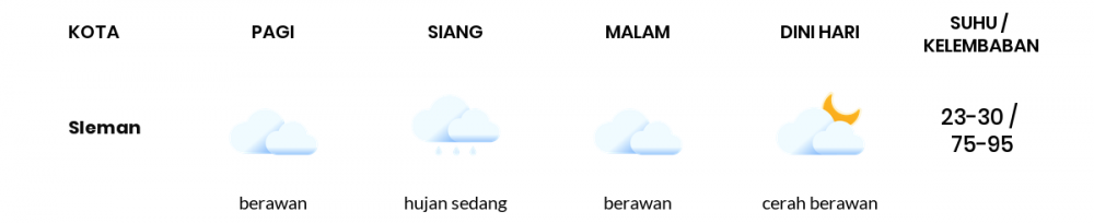 Cuaca Esok Hari 25 November 2020: Yogyakarta Berawan Sepanjang Hari