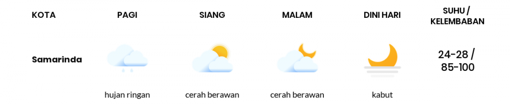 Cuaca Hari Ini 21 November 2020: Balikpapan Berawan Sepanjang Hari