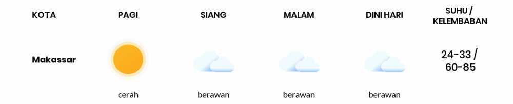 Prakiraan Cuaca Esok Hari 11 November 2020, Sebagian Makassar Bakal Berawan