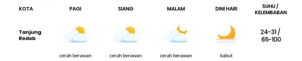 Cuaca Esok Hari 12 November 2020: Balikpapan Cerah Pagi Hari, Cerah Sore Hari