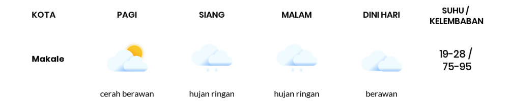 Cuaca Hari Ini 05 November 2020: Makassar Cerah Berawan Pagi Hari, Hujan Ringan Sore Hari