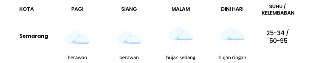 Prakiraan Cuaca Hari Ini 21 November 2020, Sebagian Semarang Bakal Hujan Ringan