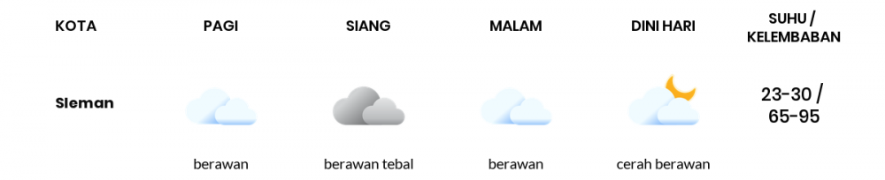 Prakiraan Cuaca Hari Ini 27 November 2020, Sebagian Yogyakarta Bakal Berawan Sepanjang Hari