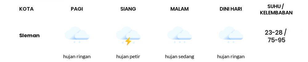 Cuaca Esok Hari 29 November 2020: Yogyakarta Hujan Sepanjang Hari