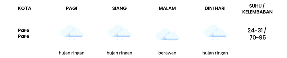 Cuaca Hari Ini 23 November 2020: Makassar Hujan Ringan Siang Hari, Berawan Sore Hari