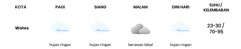 Cuaca Hari Ini 30 November 2020: Yogyakarta Hujan Ringan Pagi Hari, Hujan Ringan Sore Hari