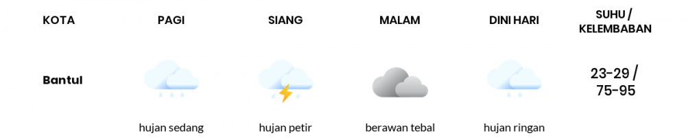 Cuaca Esok Hari 30 November 2020: Yogyakarta Hujan Petir Siang Hari, Hujan Ringan Sore Hari