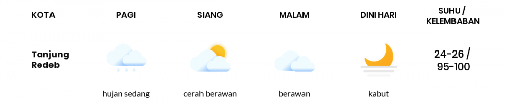 Prakiraan Cuaca Hari Ini 19 November 2020, Sebagian Balikpapan Bakal Berawan