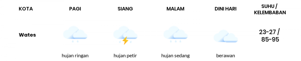 Cuaca Hari Ini 29 November 2020: Yogyakarta Hujan Petir Siang Hari, Hujan Sedang Sore Hari